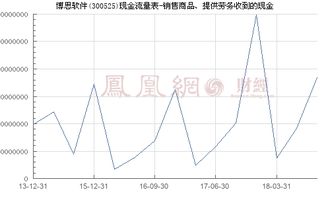 博思軟件（300525） 銷售商品、提供勞務收到的現金與網頁設計業務分析