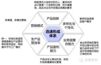 論互聯(lián)網(wǎng)新能源車企BOM策略在網(wǎng)頁設(shè)計中的體現(xiàn)與融合