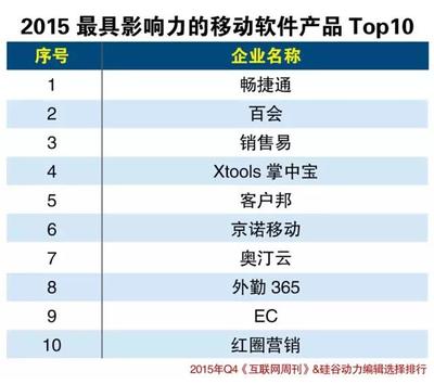 2015年軟件銷售企業分類排行 探尋市場潛力新星