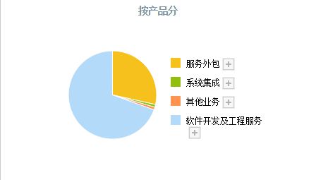 國產(chǎn)軟件崛起浪潮 軟件外包服務(wù)領(lǐng)域，中國軟件位列第四，真正龍頭是這三家